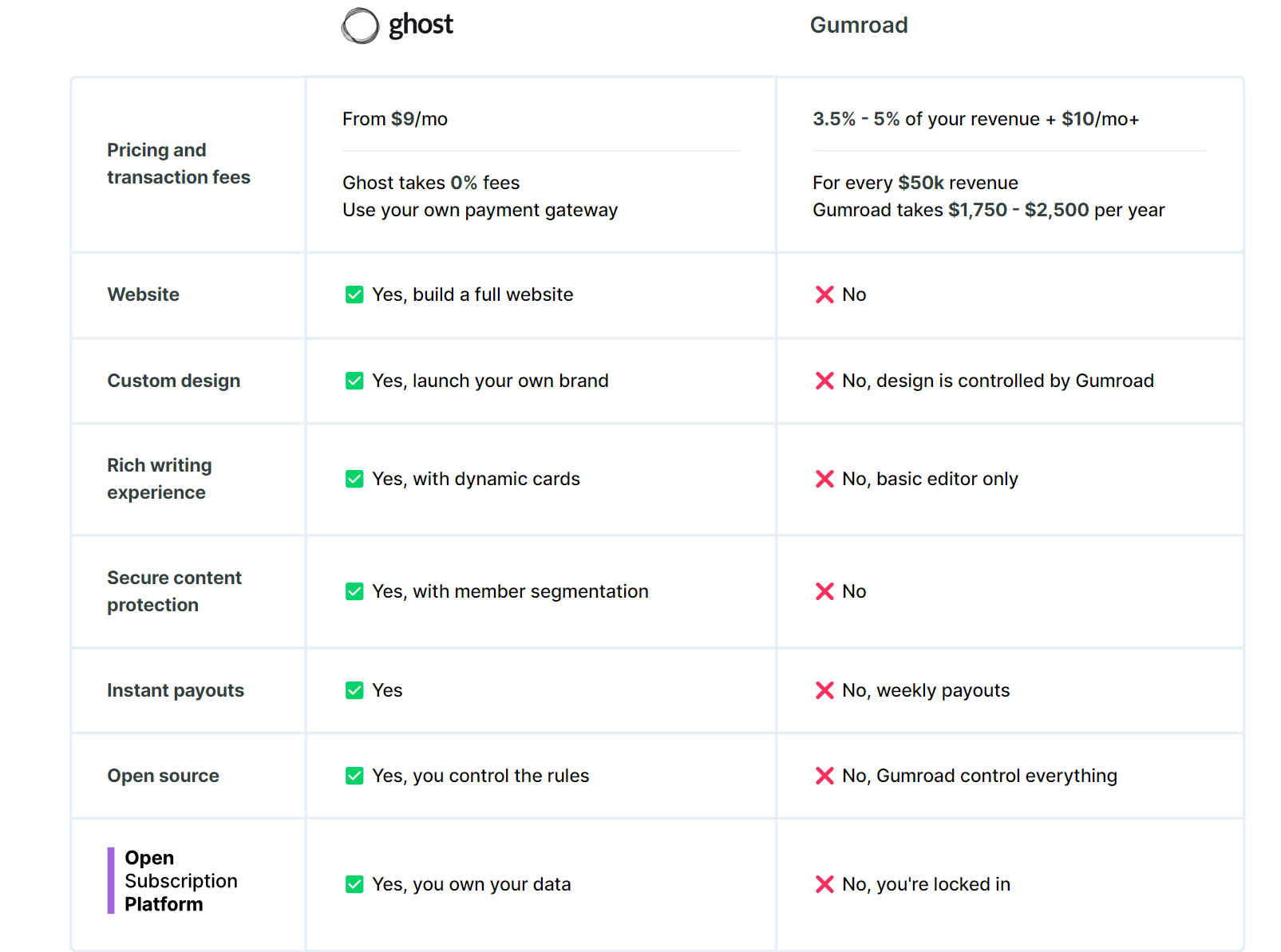 Comparison Table of Ghost and Gumroad Pricing