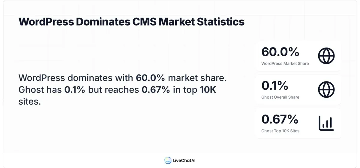WordPress 60% vs Ghost 0.1% CMS market share comparison stat card showing WordPress dominates with 600x more adoption