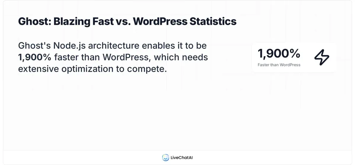 Ghost is 1900 percent faster than WordPress performance comparison stat card showing Ghost Node.js speed advantage
