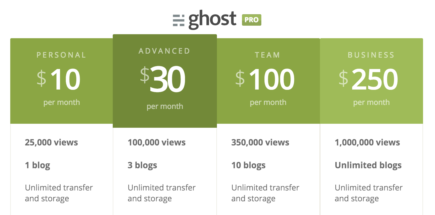 Ghost Pro pricing page showing tiered subscription plans from Starter to Business with feature comparisons and monthly prices