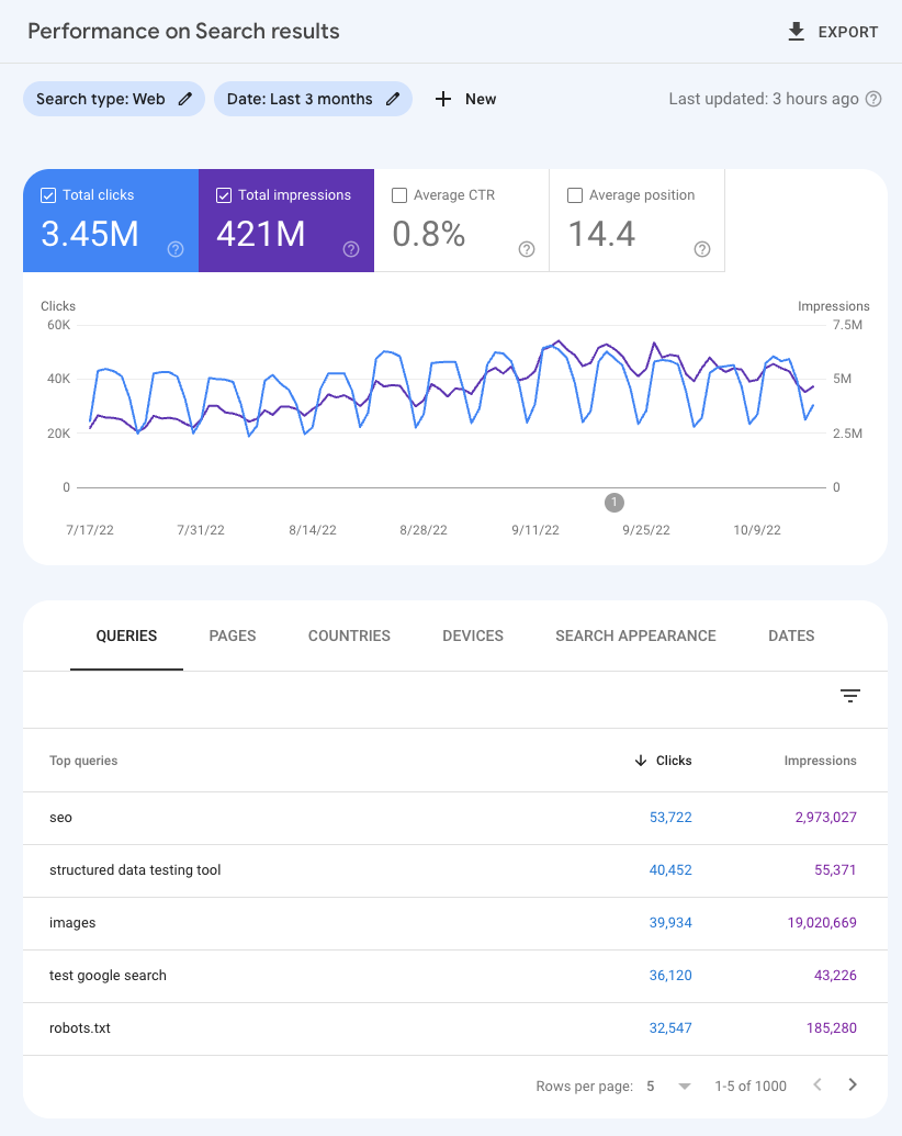 Google Search Console performance report showing clicks, impressions, CTR, and position data over time