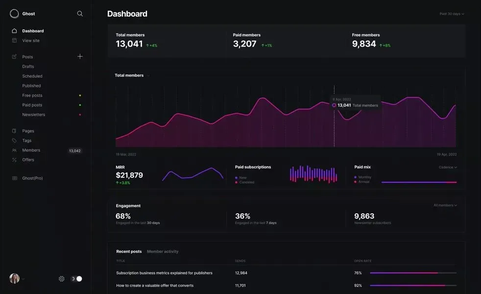 Ghost CMS dashboard showing the main admin panel with post management, member analytics, and navigation sidebar