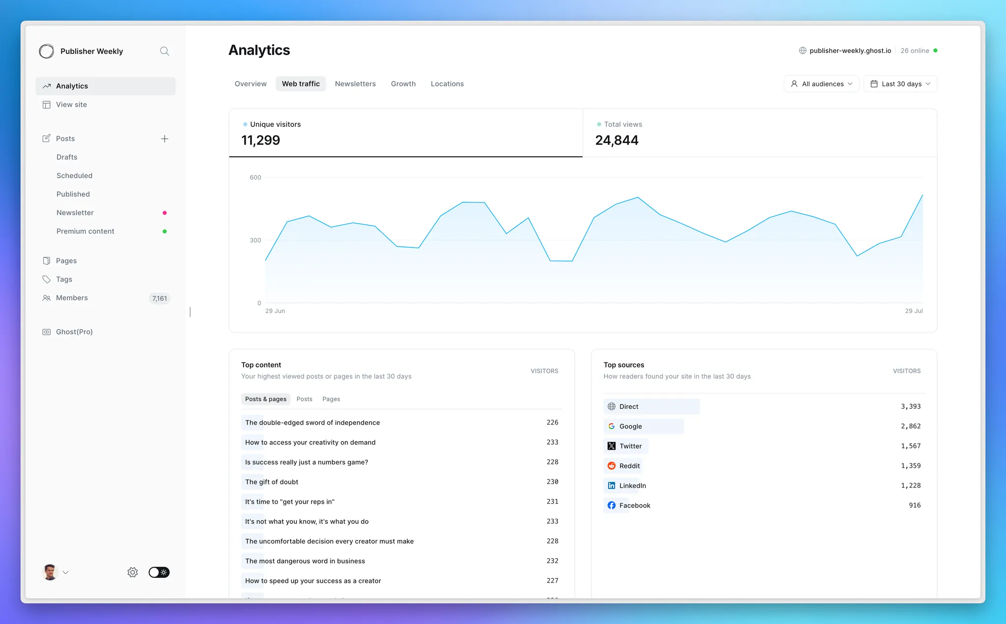 Ghost native analytics dashboard showing member growth, email open rates, and subscription revenue metrics