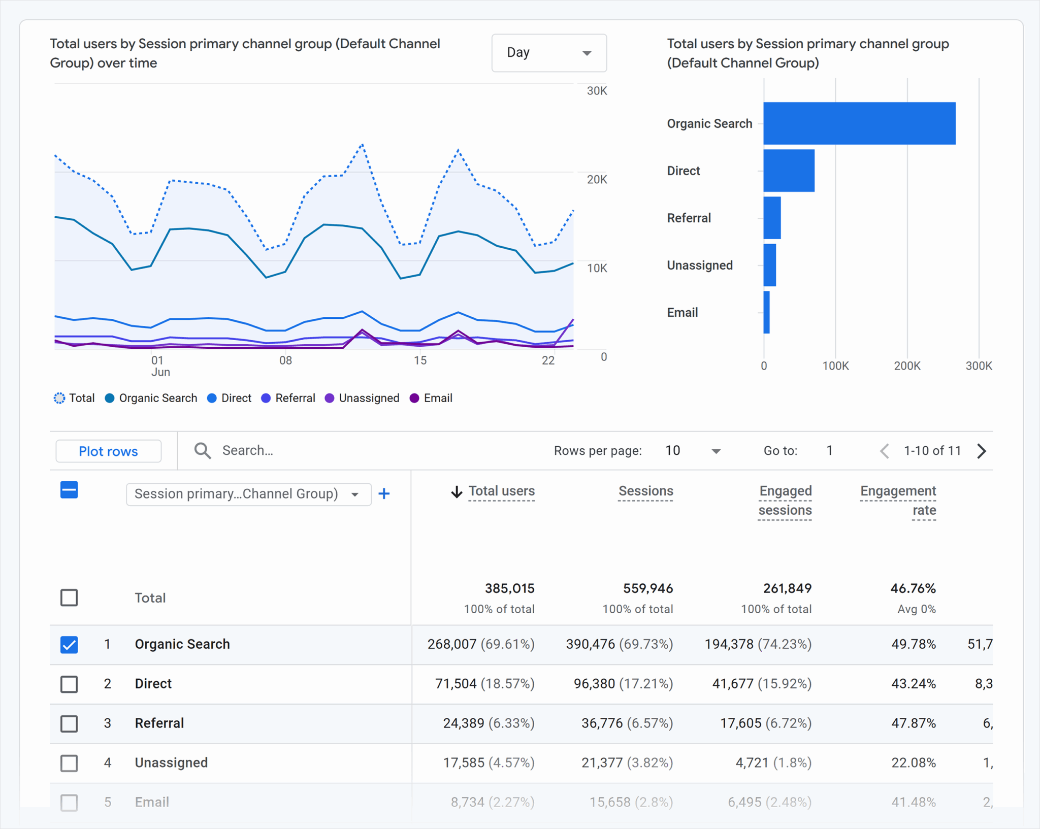 Google Analytics 4 traffic acquisition report showing organic search sessions, engaged sessions, and engagement rate metrics