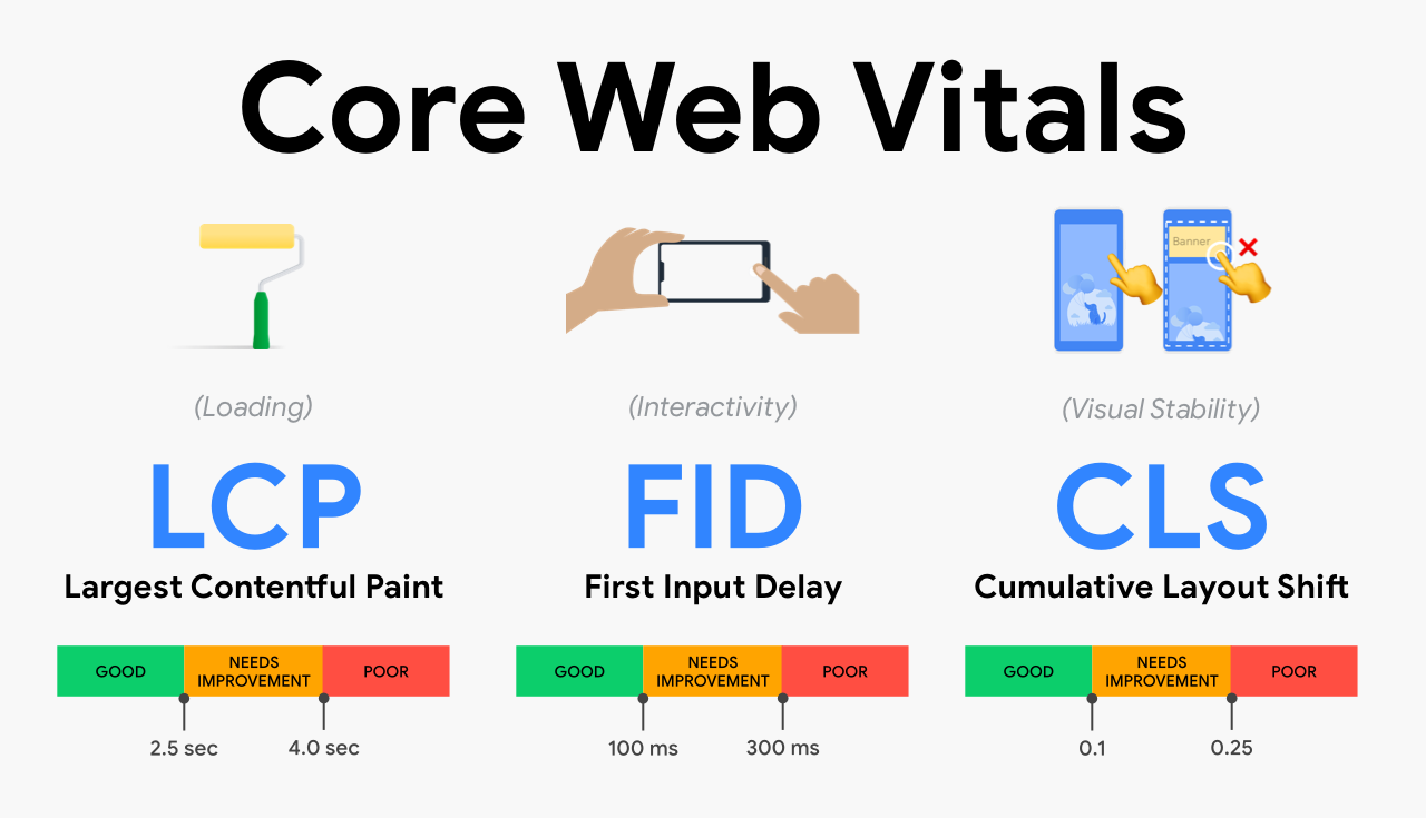 Core Web Vitals diagram showing the three key metrics: LCP for loading performance, INP for interactivity, and CLS for visual stability