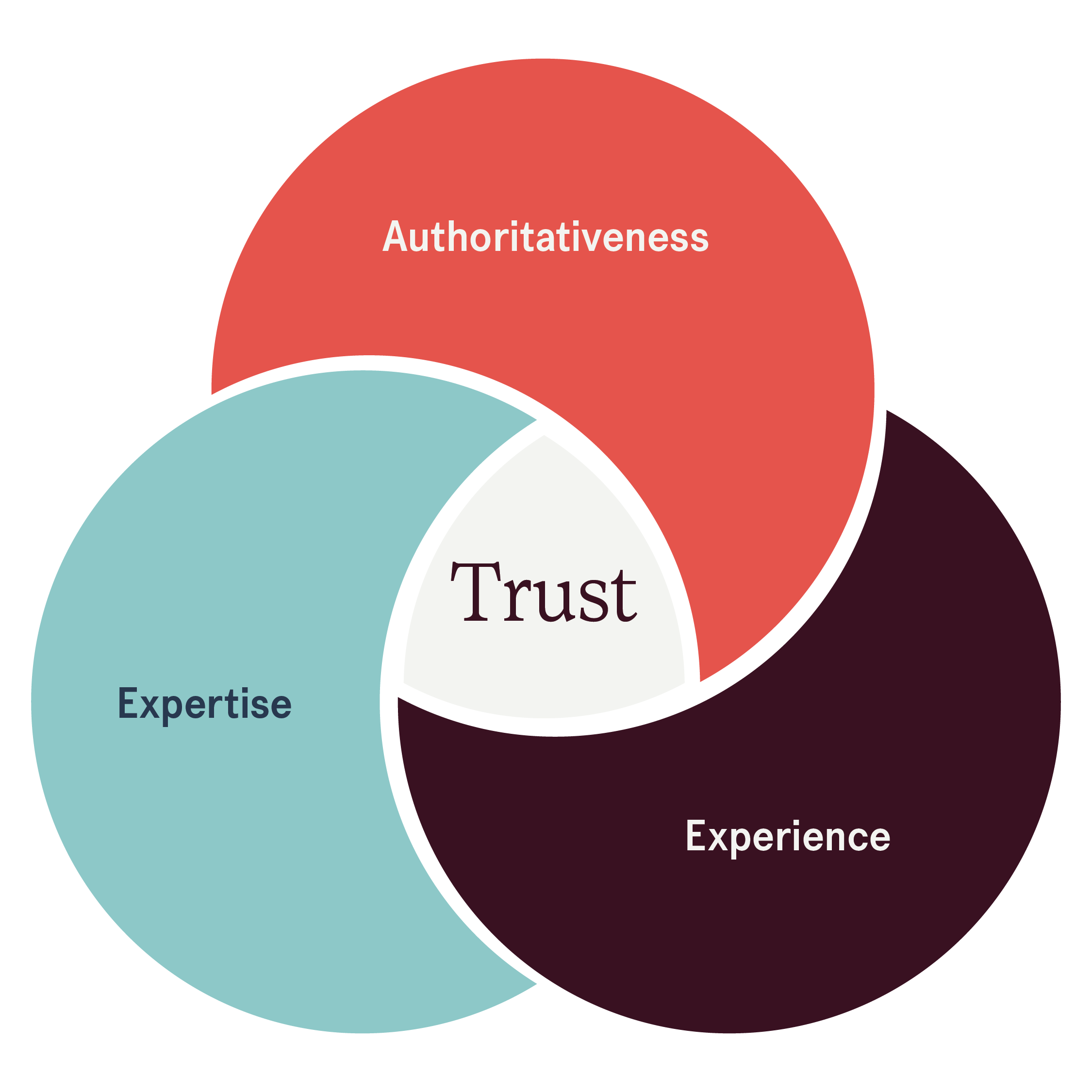 E-E-A-T Venn diagram showing the overlap between Experience, Expertise, Authoritativeness, and Trustworthiness with Trust at the center
