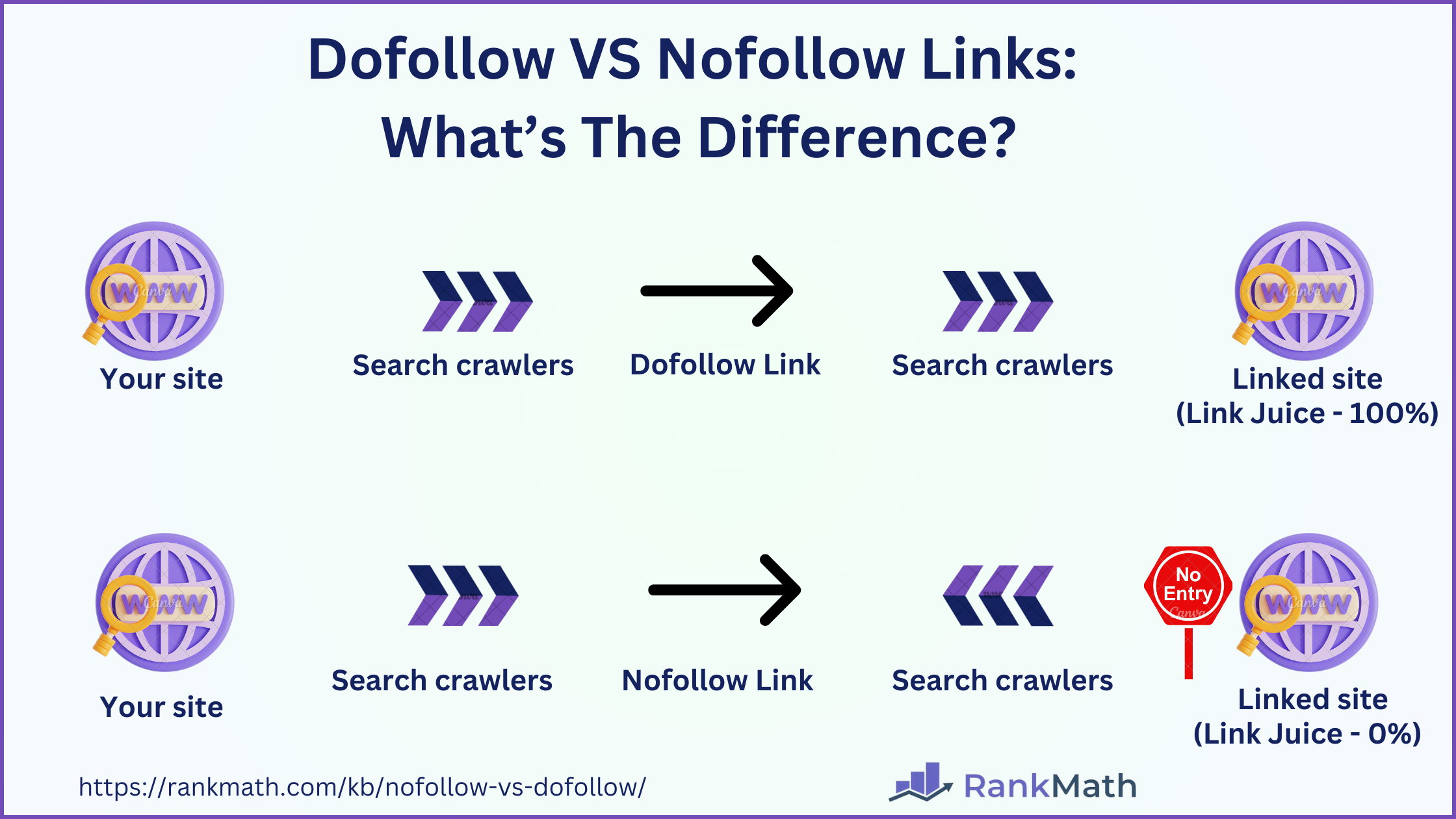 Visual comparison of dofollow versus nofollow links showing how link equity flows differently between the two types