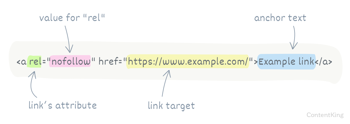 HTML code example showing the rel nofollow attribute in a hyperlink tag with syntax highlighting