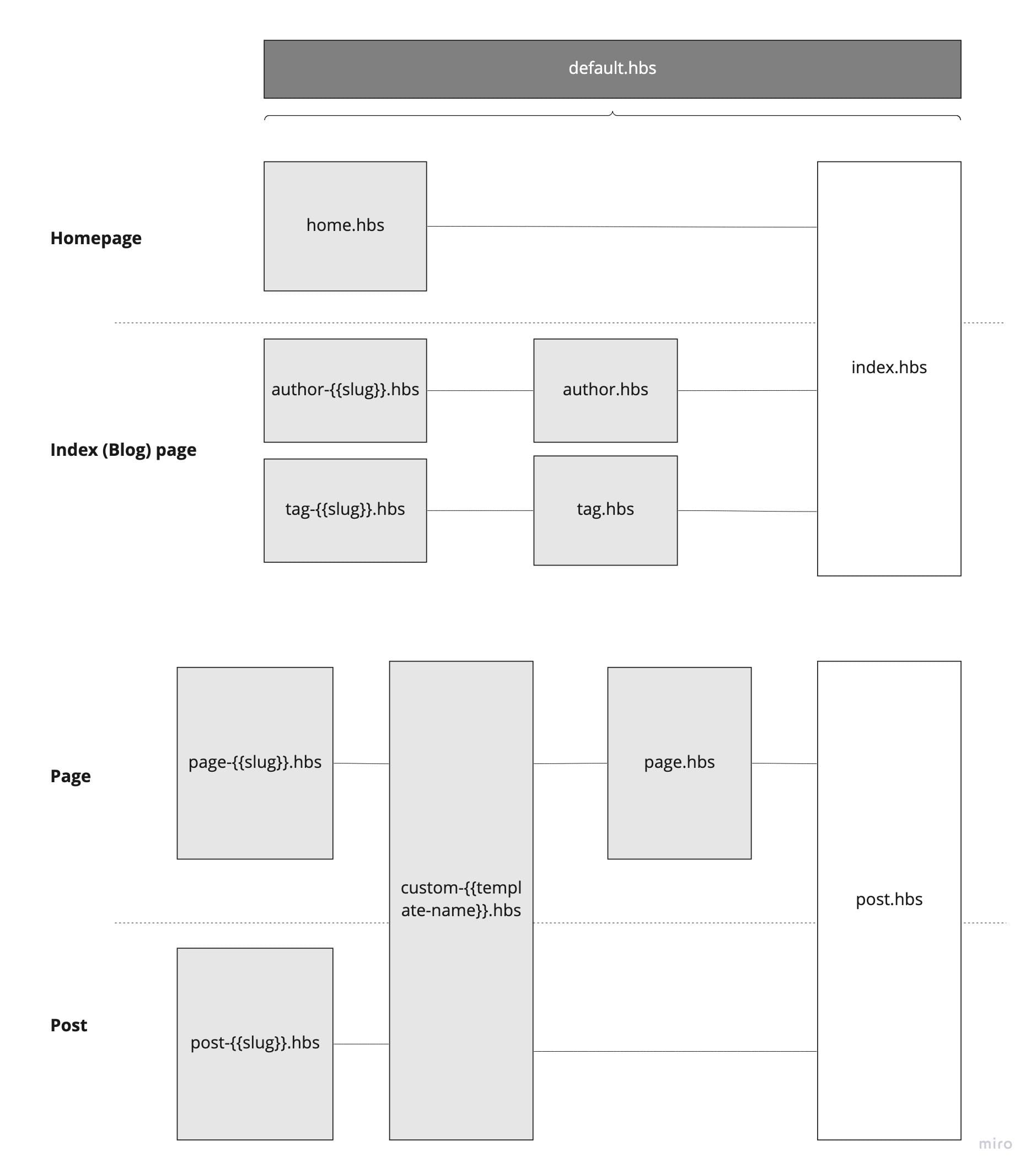Ghost theme template file structure diagram showing the hierarchy of default.hbs, index.hbs, post.hbs, page.hbs and partials folder